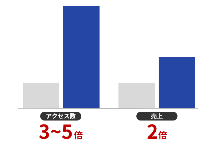 アクセス数と売上の図
